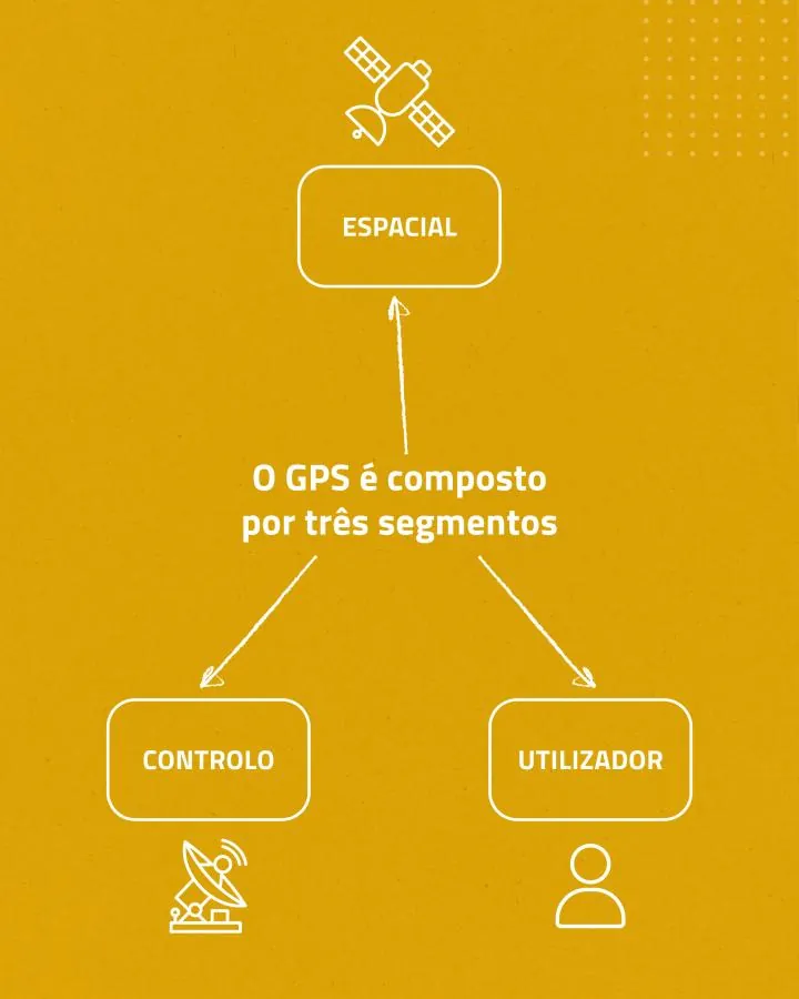 GPS | Agricultura de Precisão | AgroB