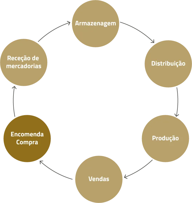 Ciclo do produto em Food and Beverage | AgroB