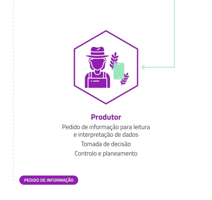 Digitalização Agrícola | Internet of Things | Agrob