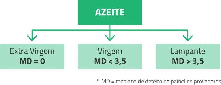 Avaliação sensorial do Azeite | AgroB