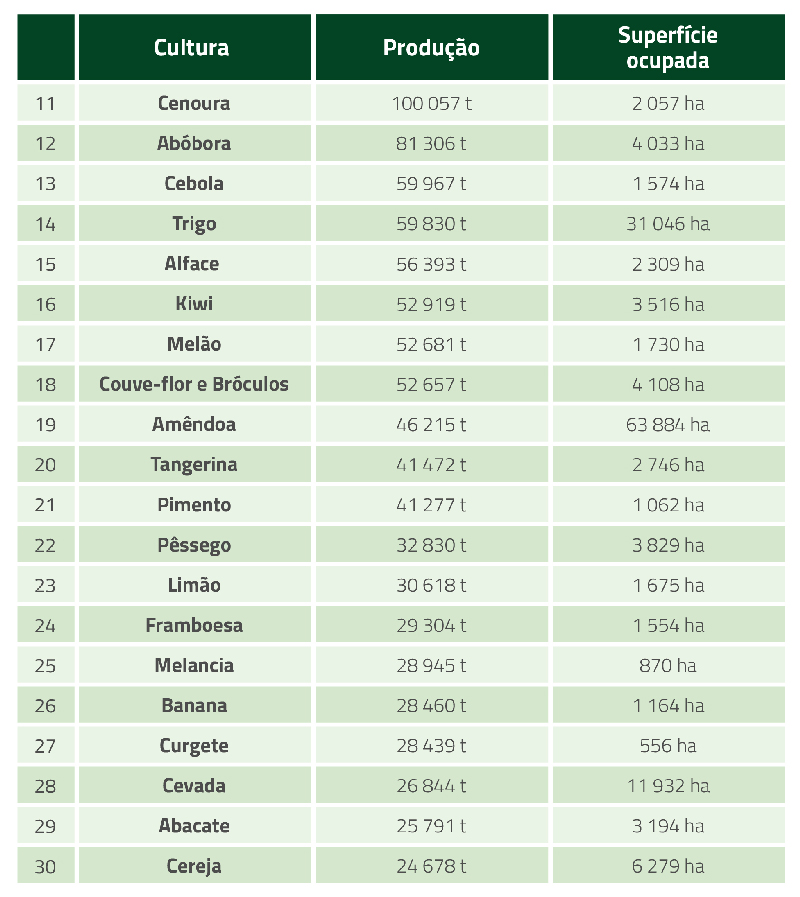 Top 30 culturas agricolas em portugal | Estudos do setor agrícola | Espaço Visual